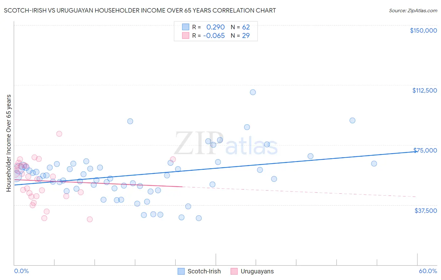 Scotch-Irish vs Uruguayan Householder Income Over 65 years