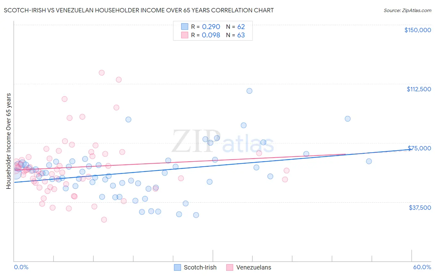 Scotch-Irish vs Venezuelan Householder Income Over 65 years
