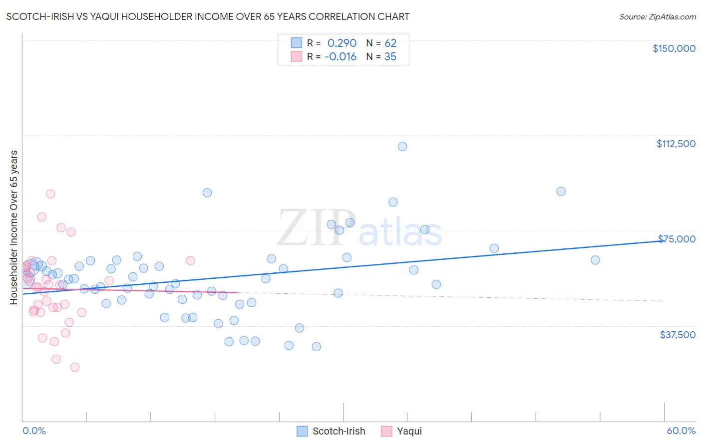 Scotch-Irish vs Yaqui Householder Income Over 65 years