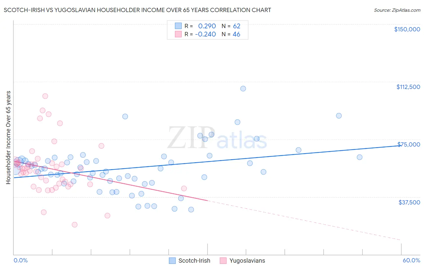 Scotch-Irish vs Yugoslavian Householder Income Over 65 years