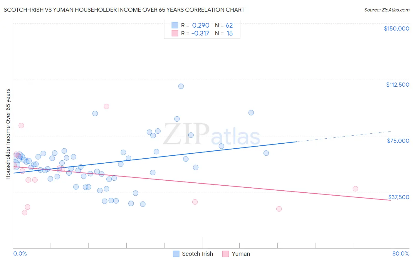 Scotch-Irish vs Yuman Householder Income Over 65 years