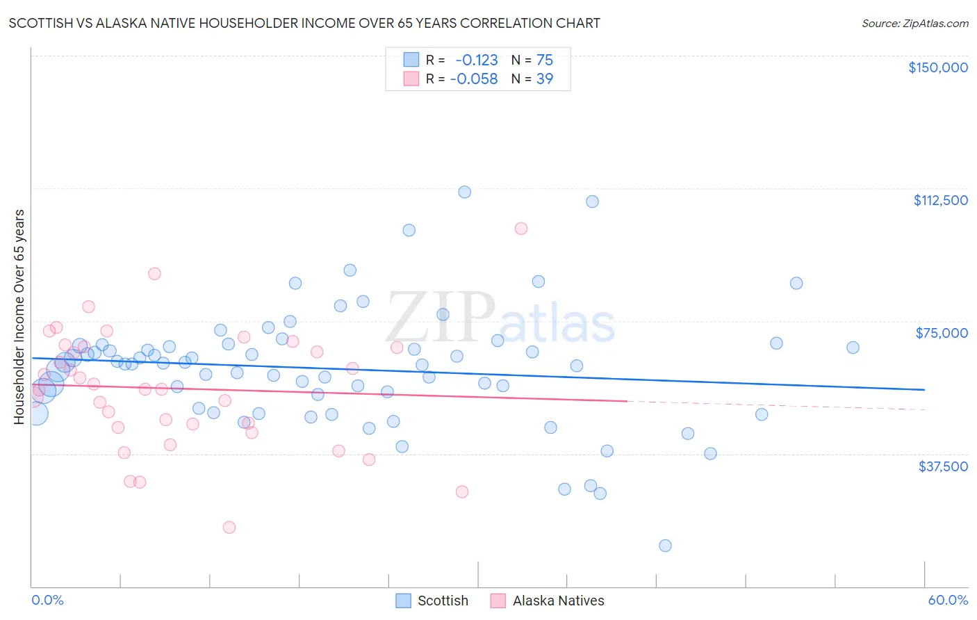 Scottish vs Alaska Native Householder Income Over 65 years