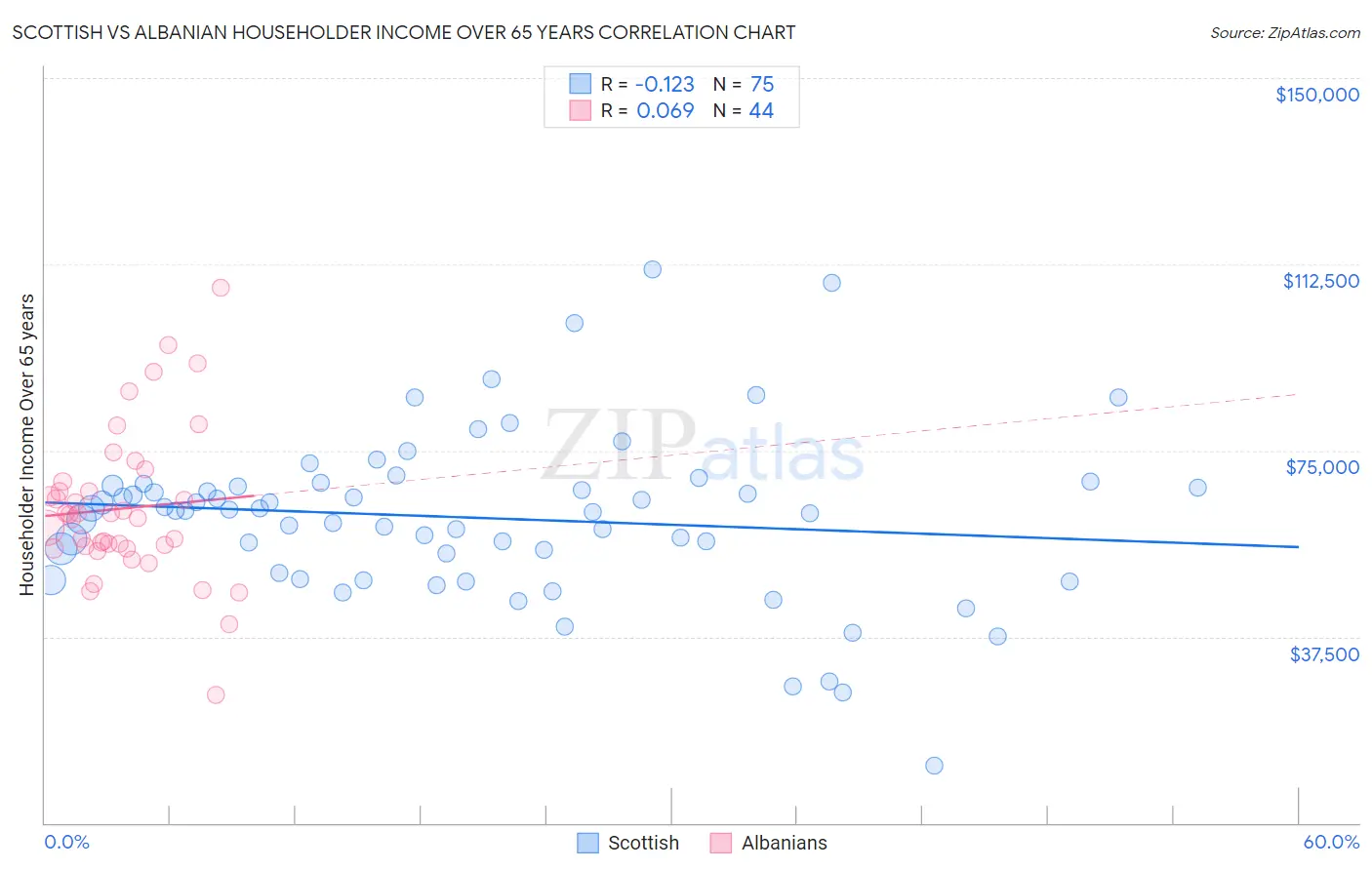 Scottish vs Albanian Householder Income Over 65 years