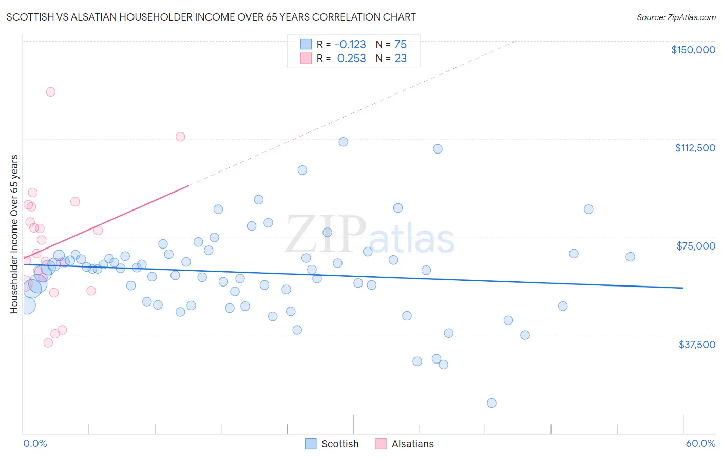 Scottish vs Alsatian Householder Income Over 65 years