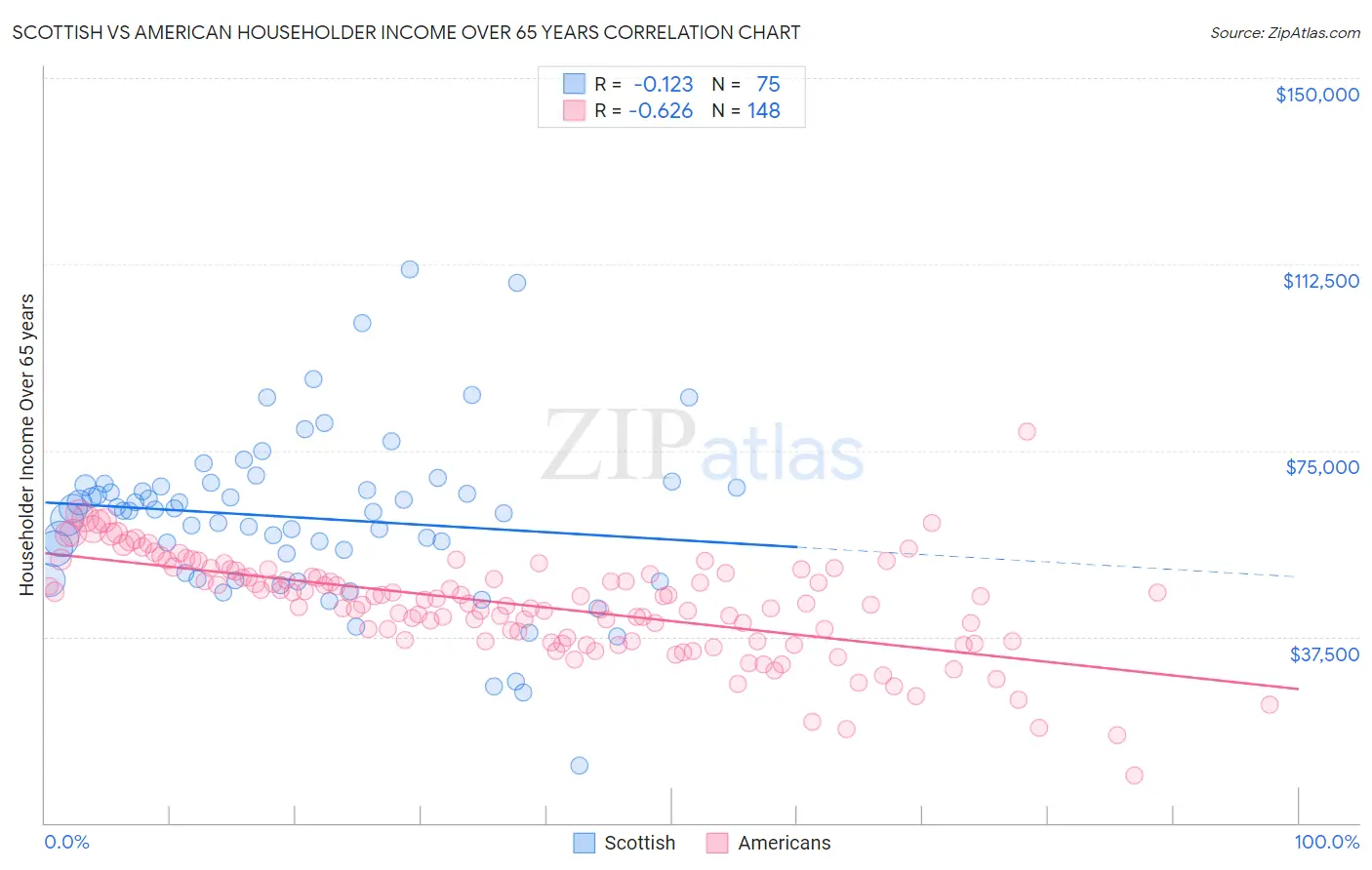 Scottish vs American Householder Income Over 65 years
