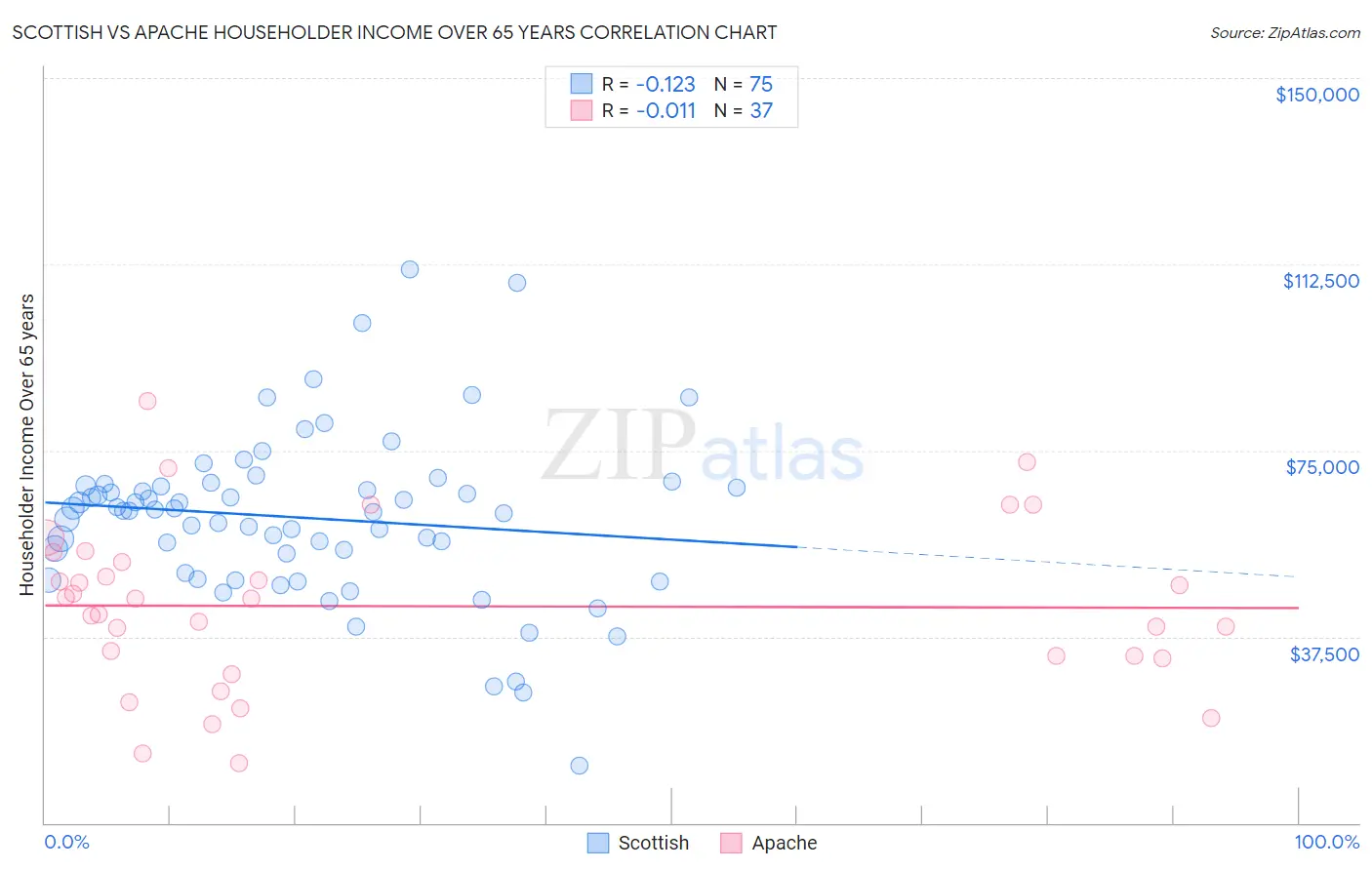 Scottish vs Apache Householder Income Over 65 years