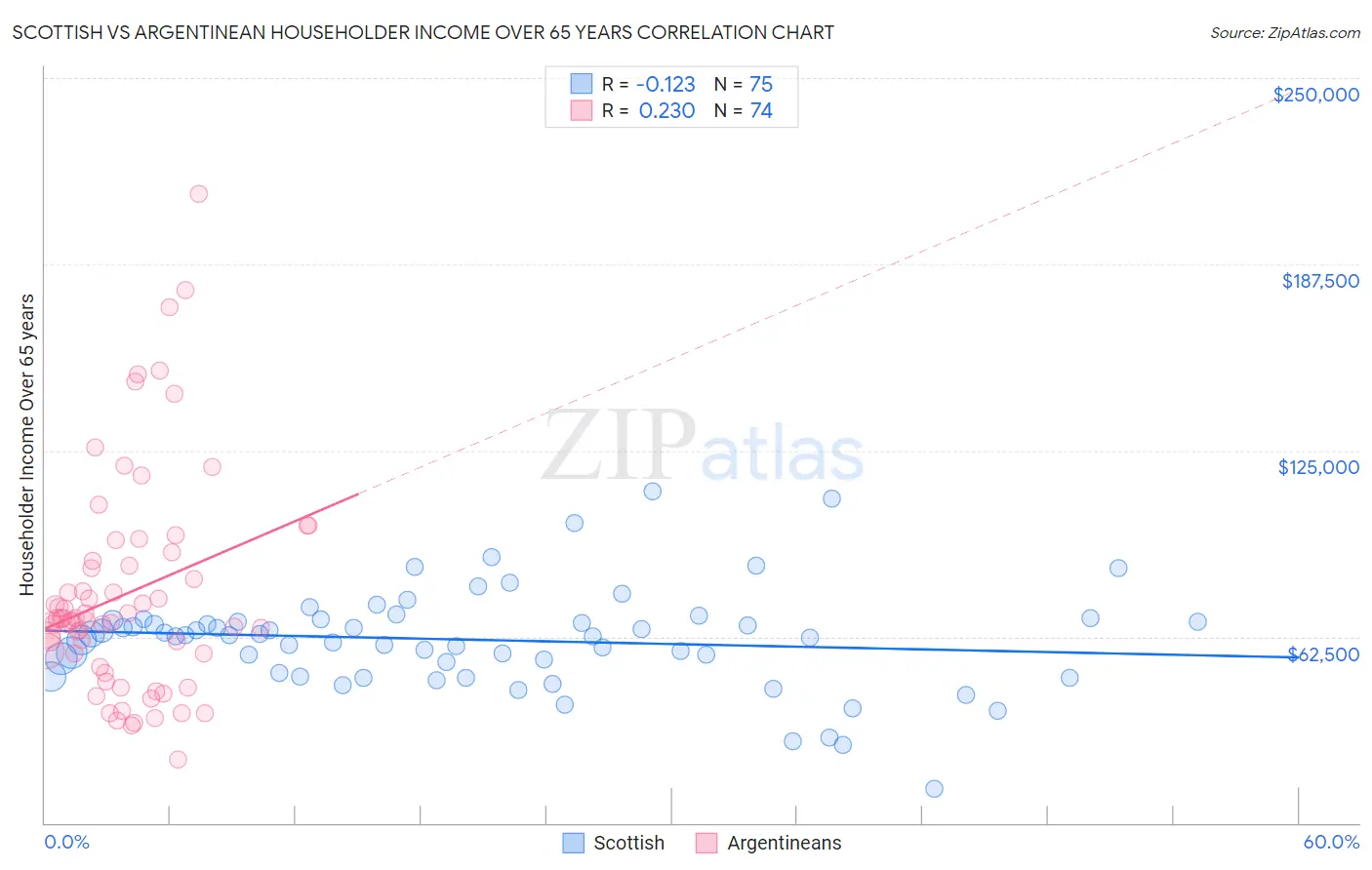 Scottish vs Argentinean Householder Income Over 65 years
