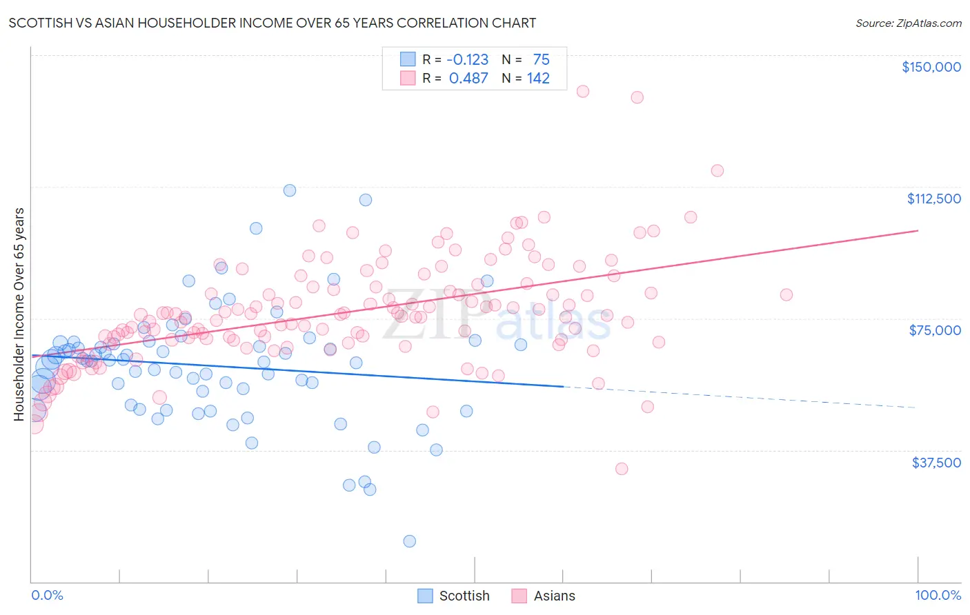 Scottish vs Asian Householder Income Over 65 years