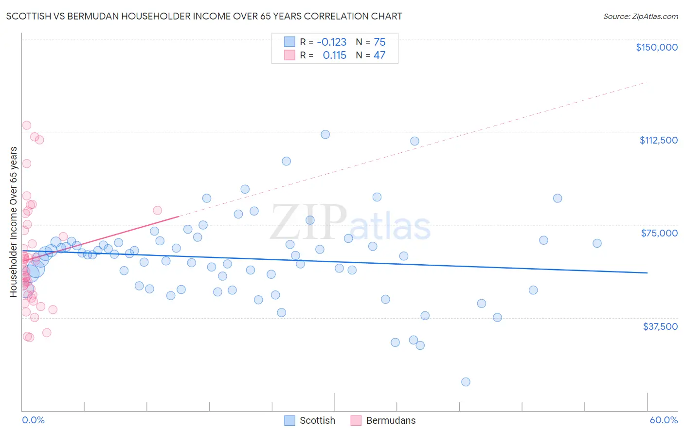 Scottish vs Bermudan Householder Income Over 65 years