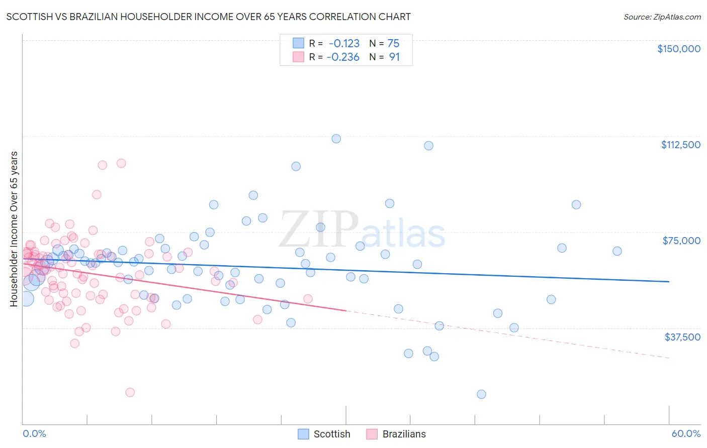 Scottish vs Brazilian Householder Income Over 65 years