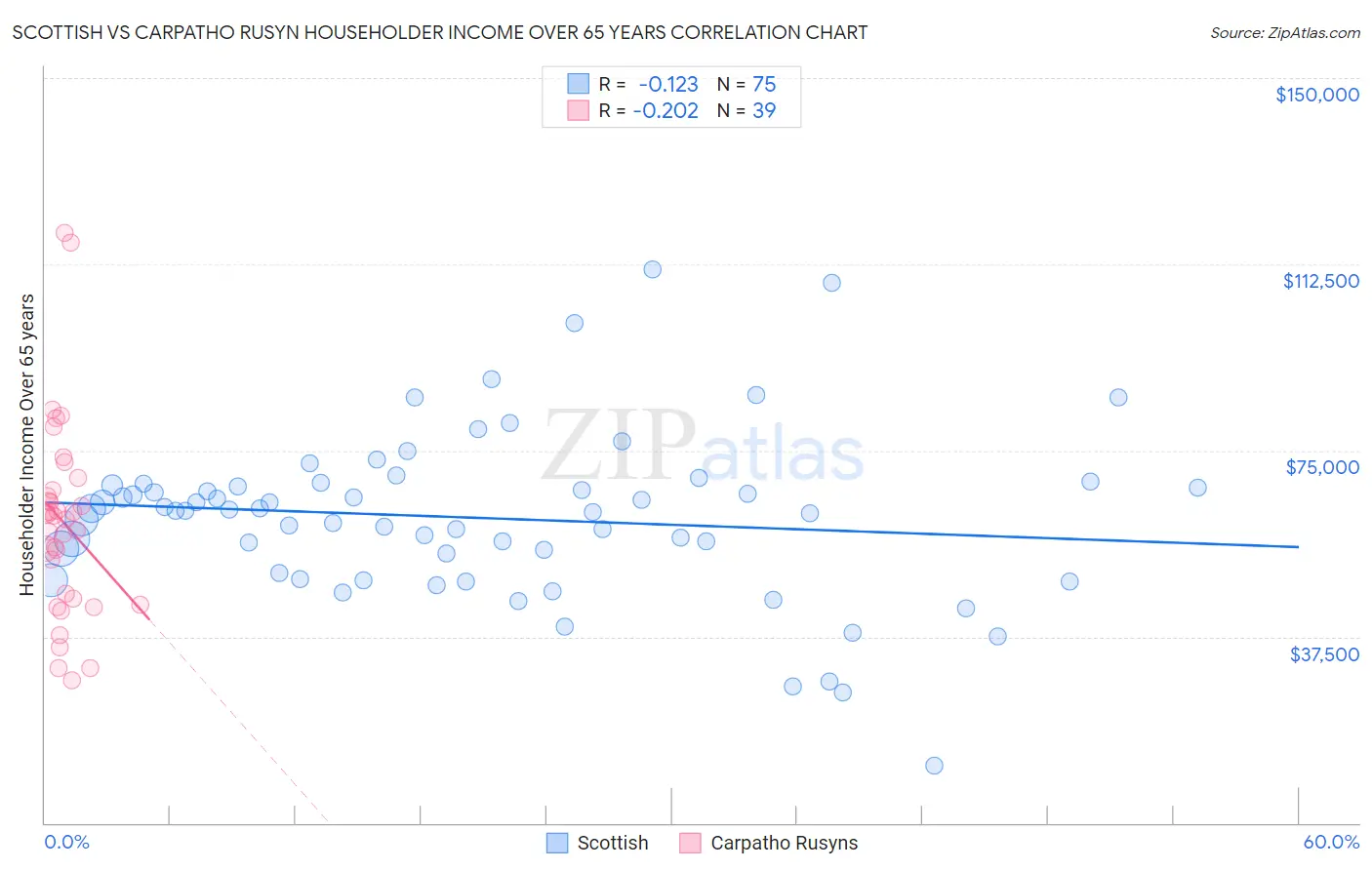 Scottish vs Carpatho Rusyn Householder Income Over 65 years