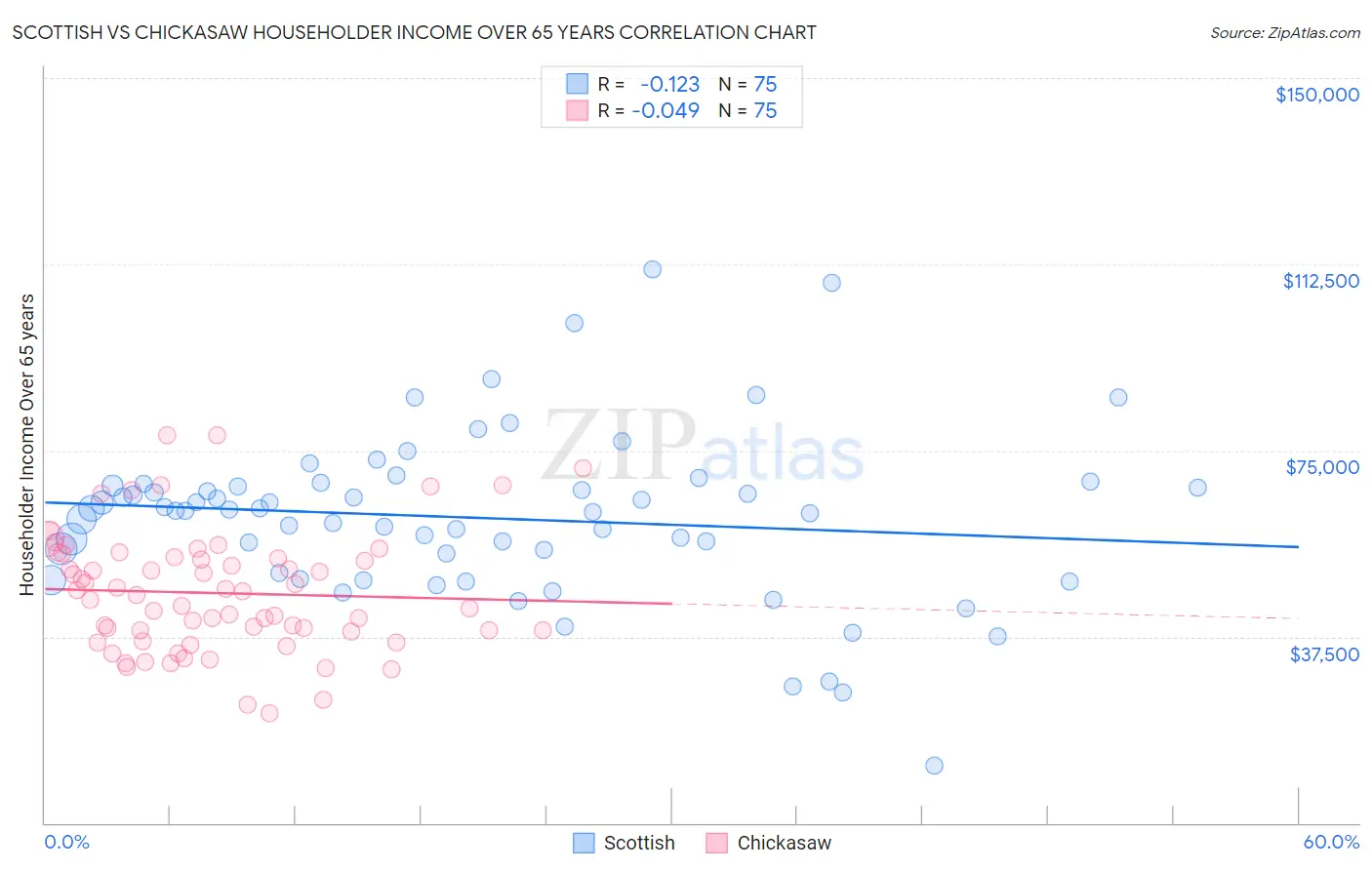Scottish vs Chickasaw Householder Income Over 65 years