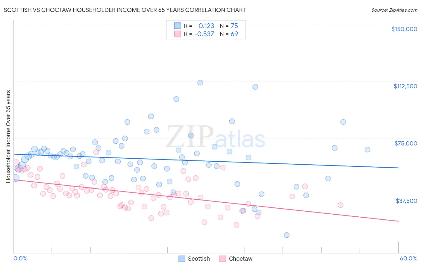 Scottish vs Choctaw Householder Income Over 65 years