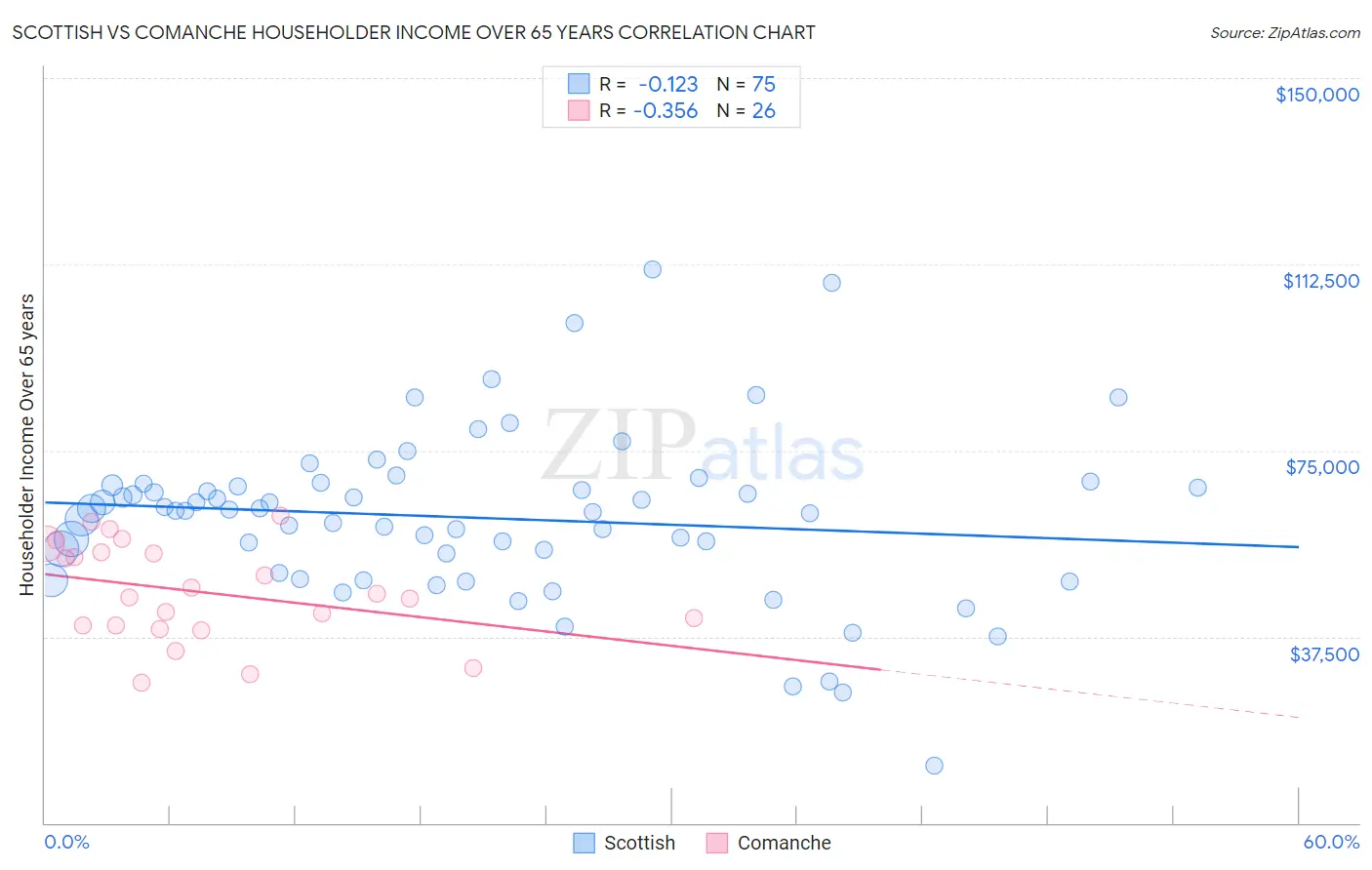 Scottish vs Comanche Householder Income Over 65 years