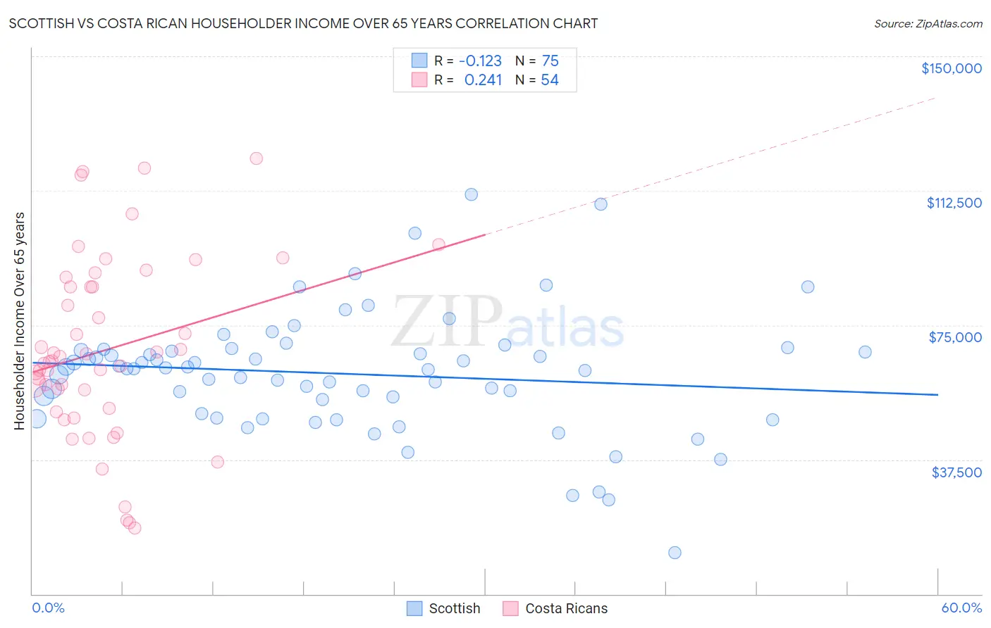 Scottish vs Costa Rican Householder Income Over 65 years