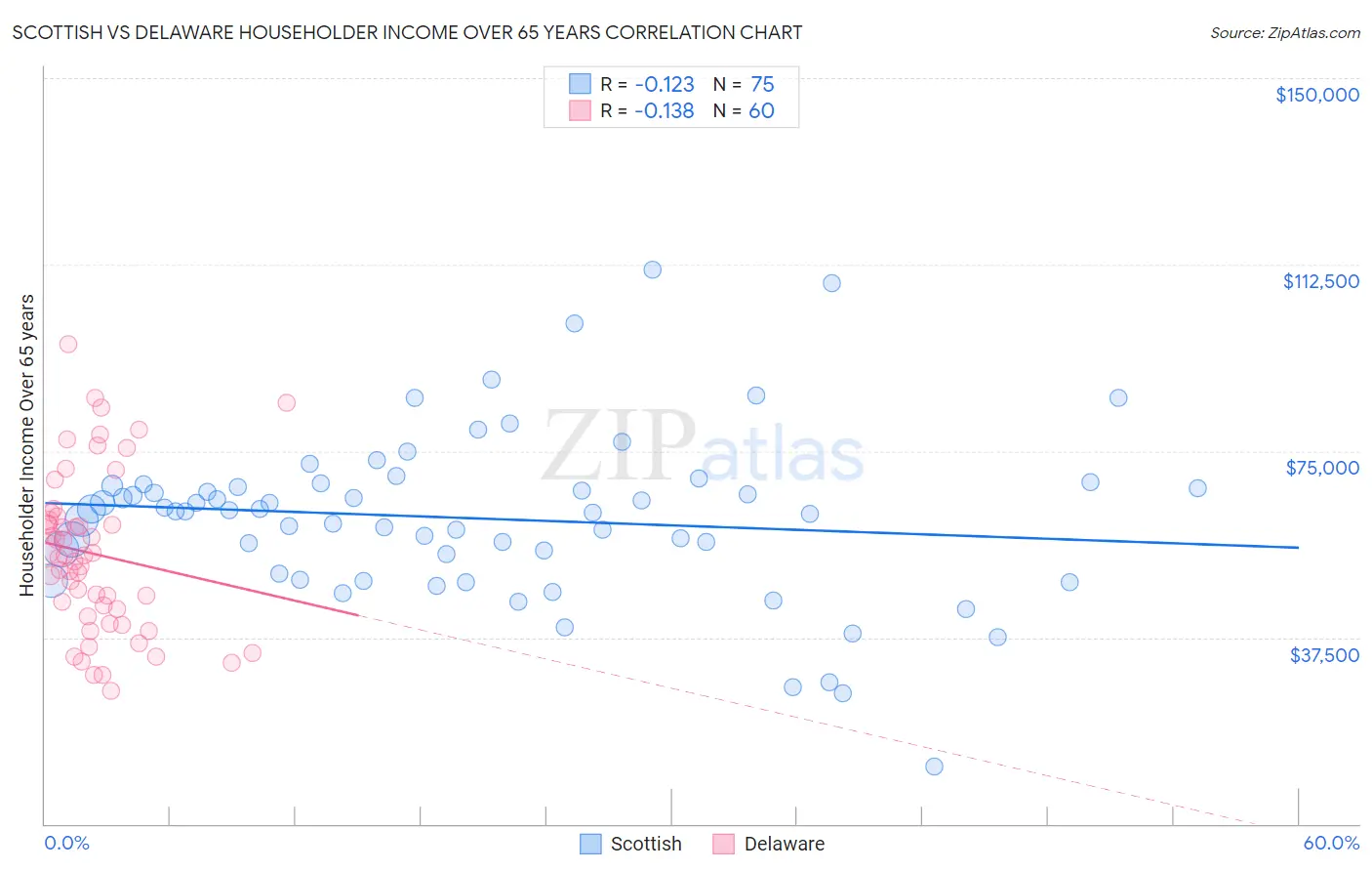 Scottish vs Delaware Householder Income Over 65 years