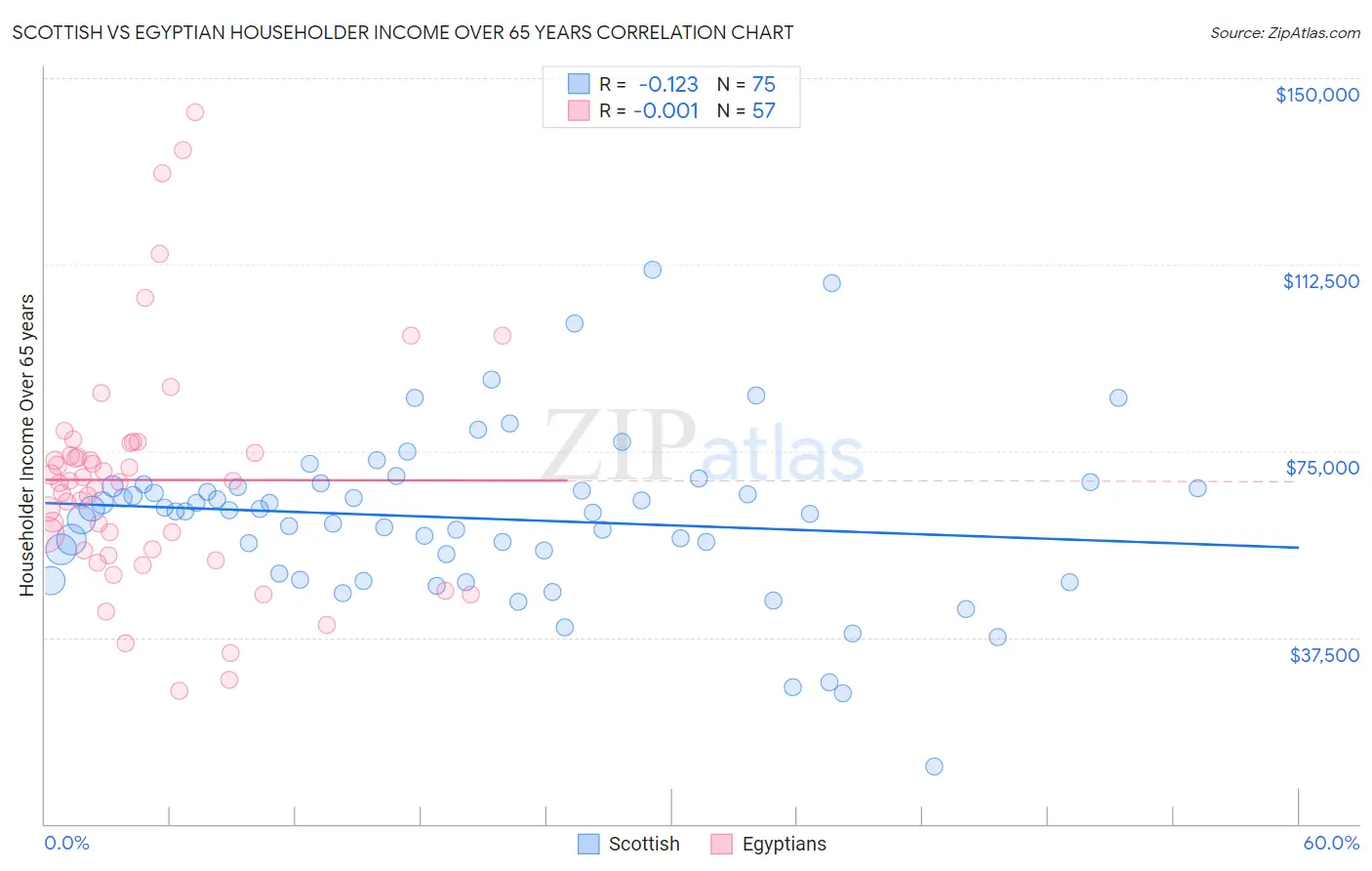Scottish vs Egyptian Householder Income Over 65 years
