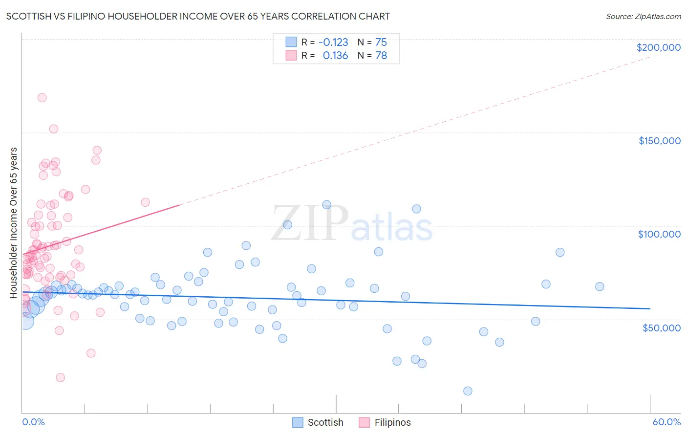 Scottish vs Filipino Householder Income Over 65 years
