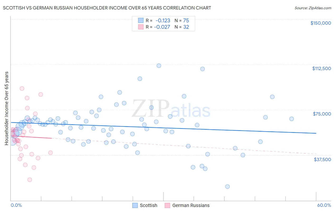 Scottish vs German Russian Householder Income Over 65 years