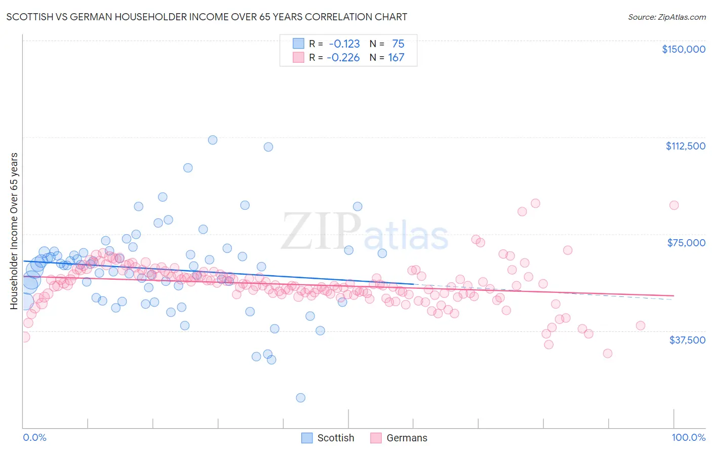 Scottish vs German Householder Income Over 65 years
