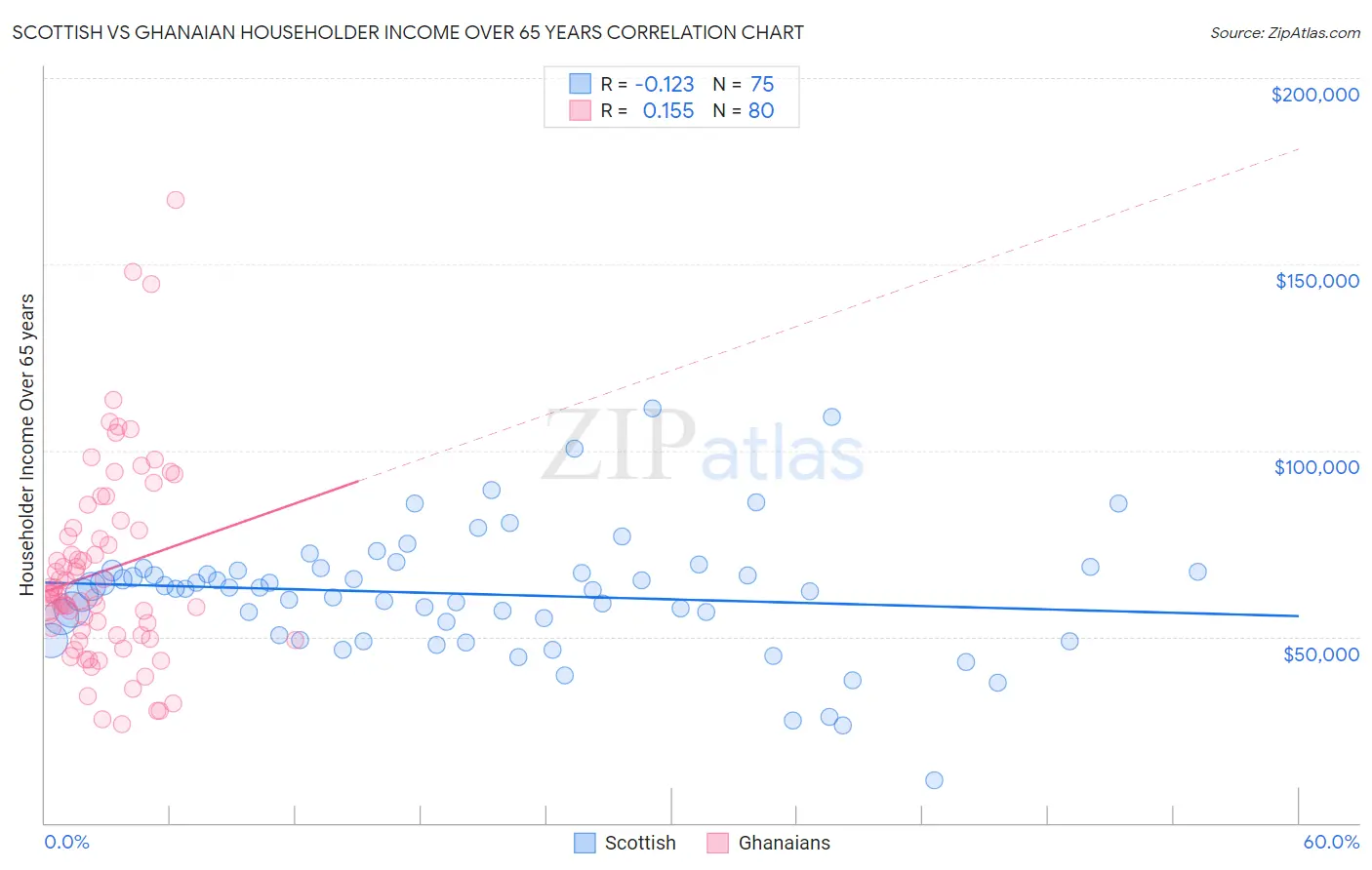 Scottish vs Ghanaian Householder Income Over 65 years
