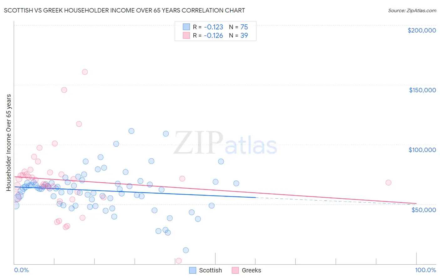 Scottish vs Greek Householder Income Over 65 years