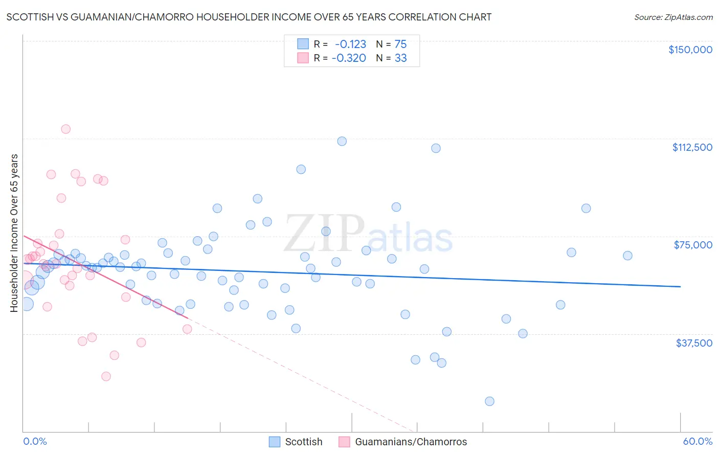 Scottish vs Guamanian/Chamorro Householder Income Over 65 years
