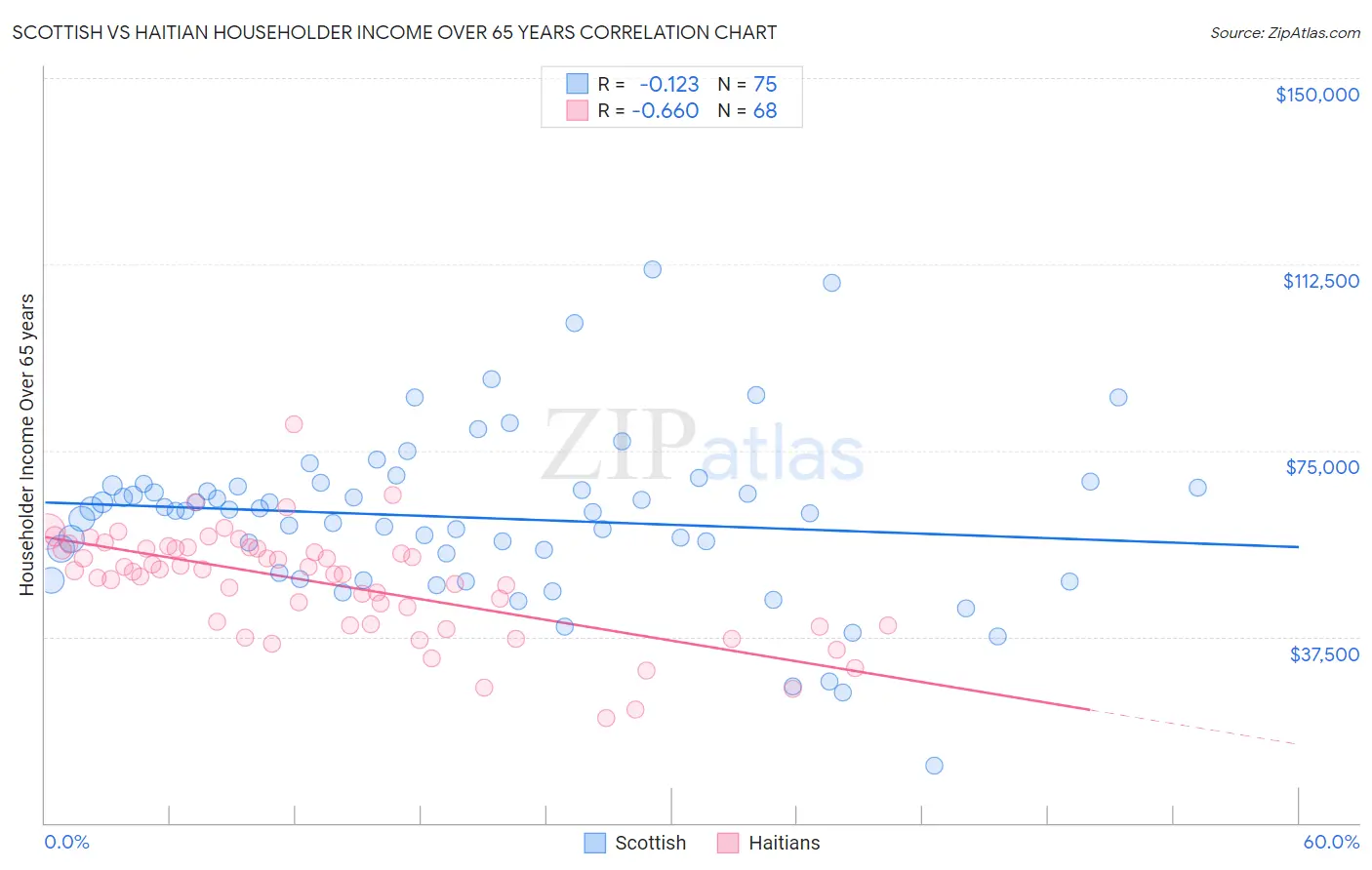 Scottish vs Haitian Householder Income Over 65 years