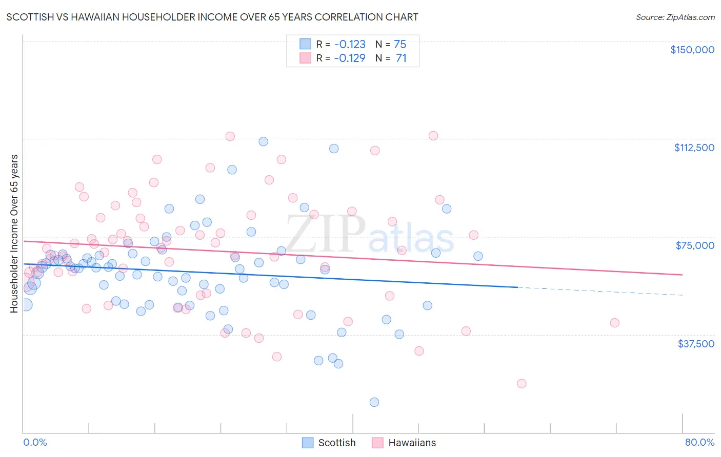 Scottish vs Hawaiian Householder Income Over 65 years