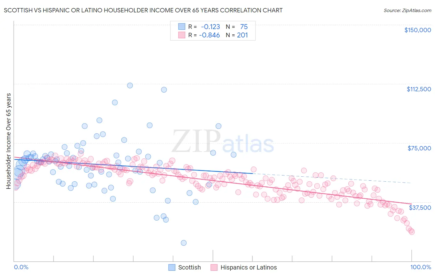 Scottish vs Hispanic or Latino Householder Income Over 65 years