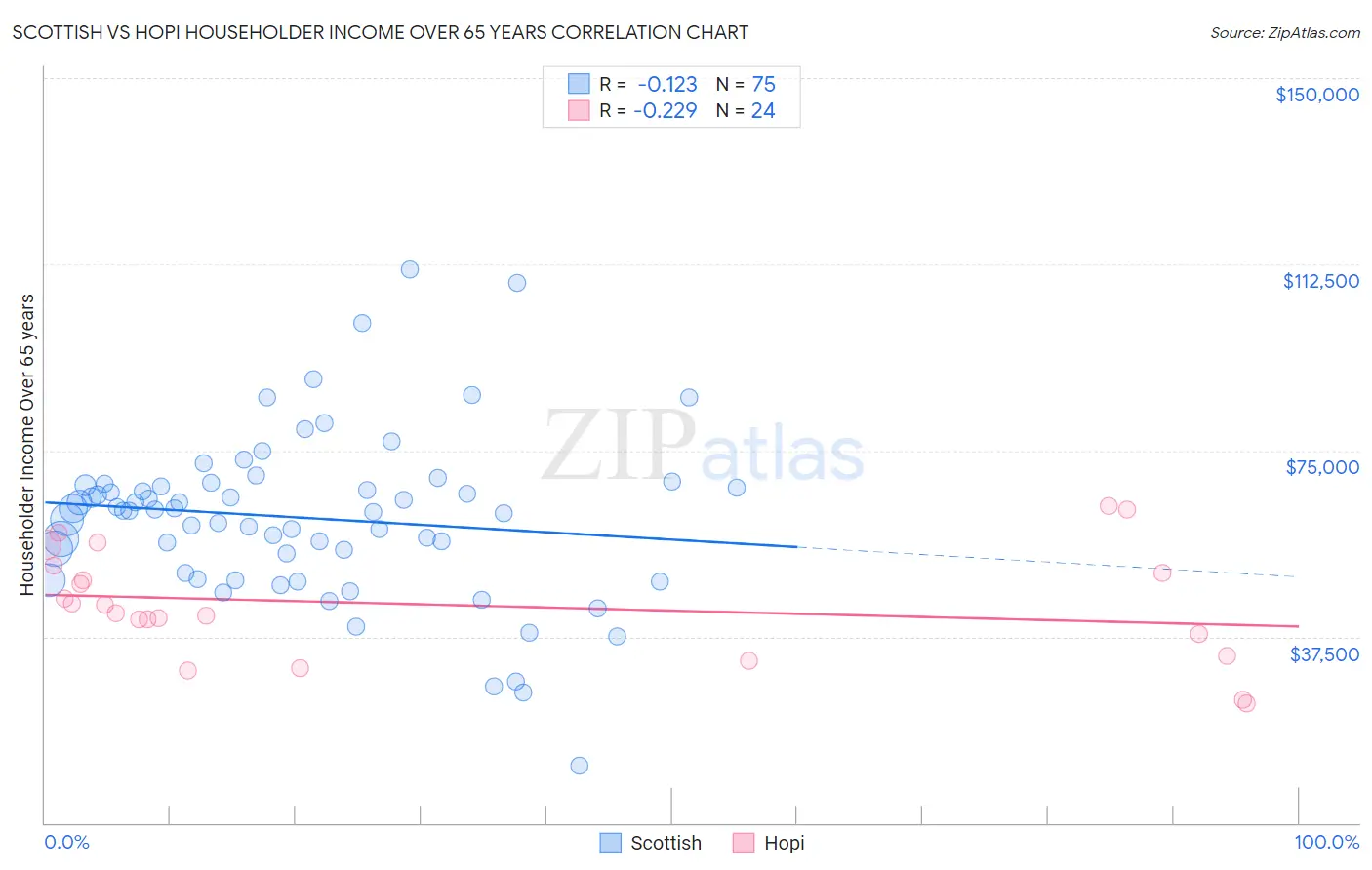 Scottish vs Hopi Householder Income Over 65 years