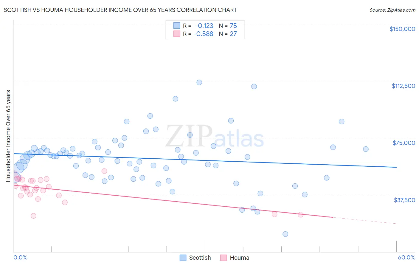 Scottish vs Houma Householder Income Over 65 years