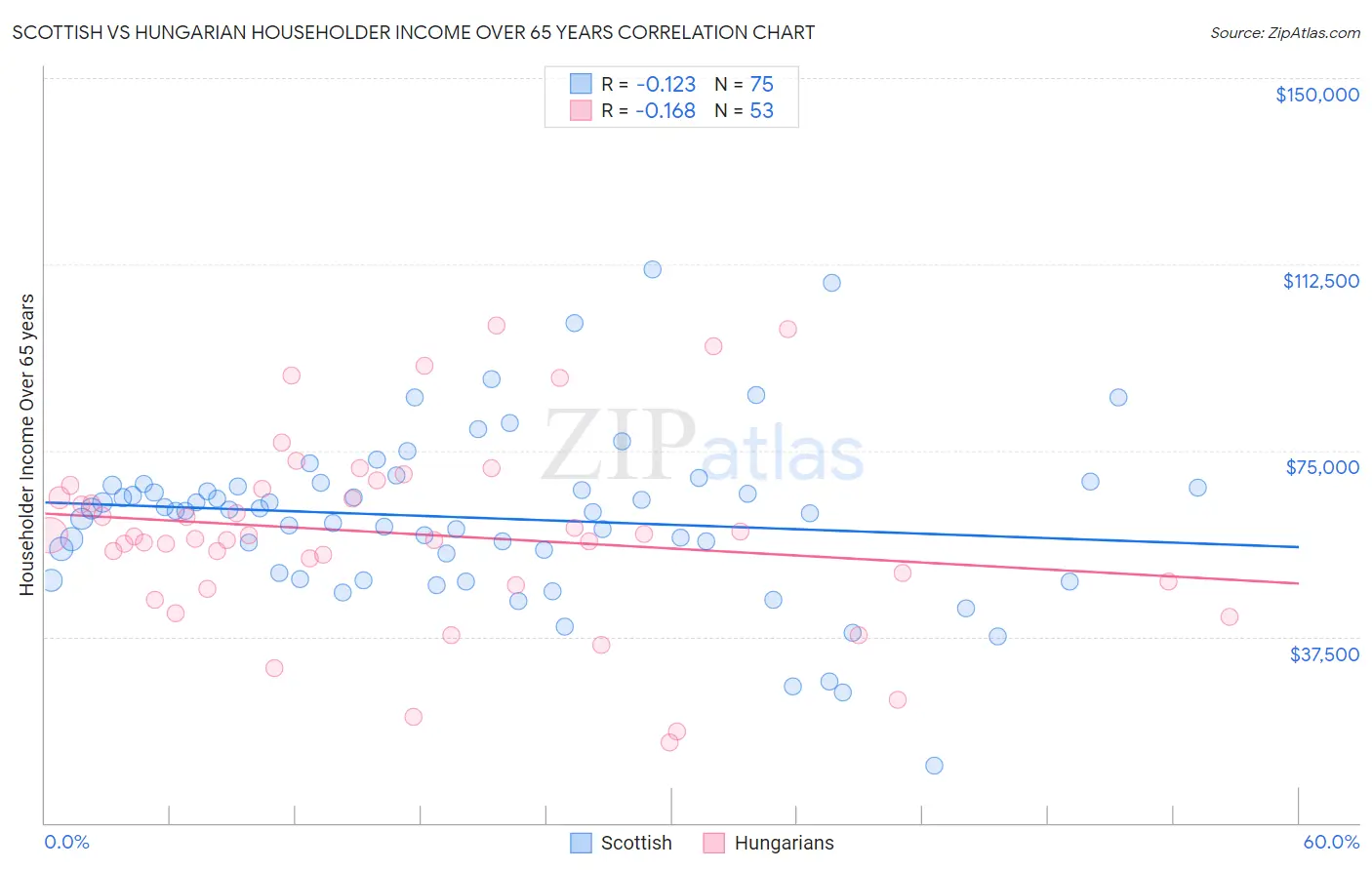 Scottish vs Hungarian Householder Income Over 65 years
