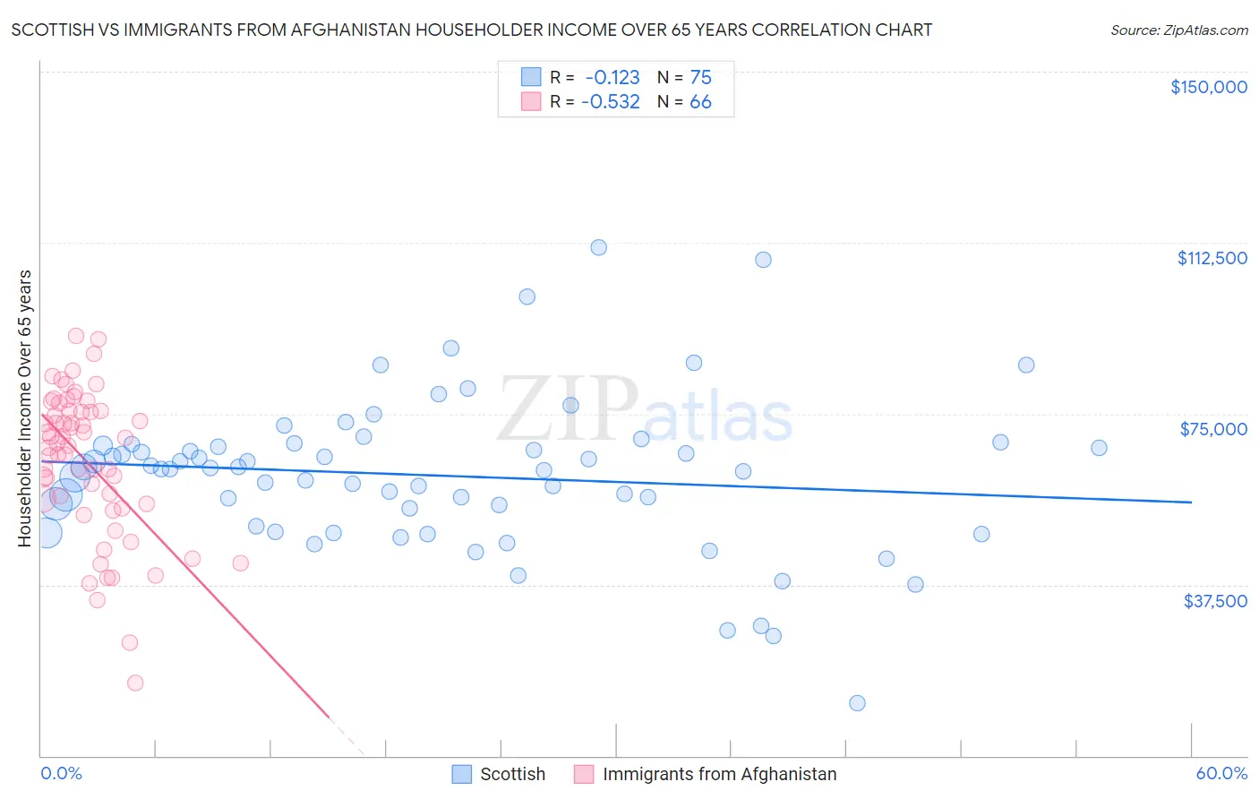 Scottish vs Immigrants from Afghanistan Householder Income Over 65 years
