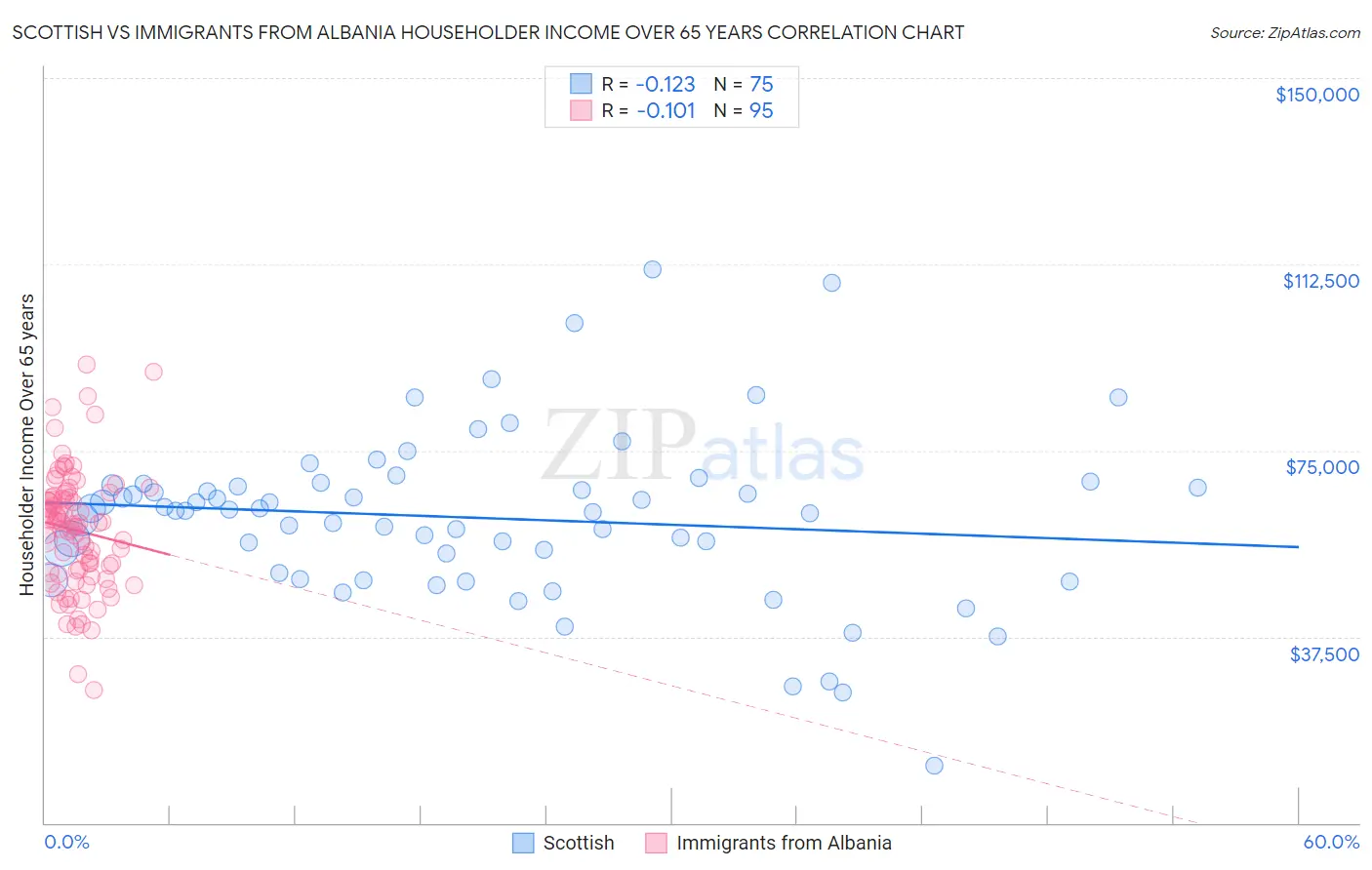 Scottish vs Immigrants from Albania Householder Income Over 65 years