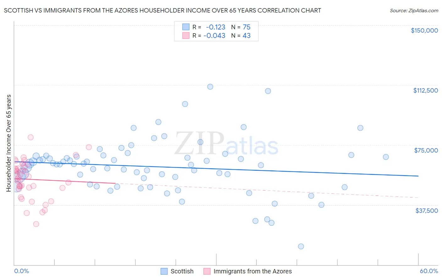 Scottish vs Immigrants from the Azores Householder Income Over 65 years