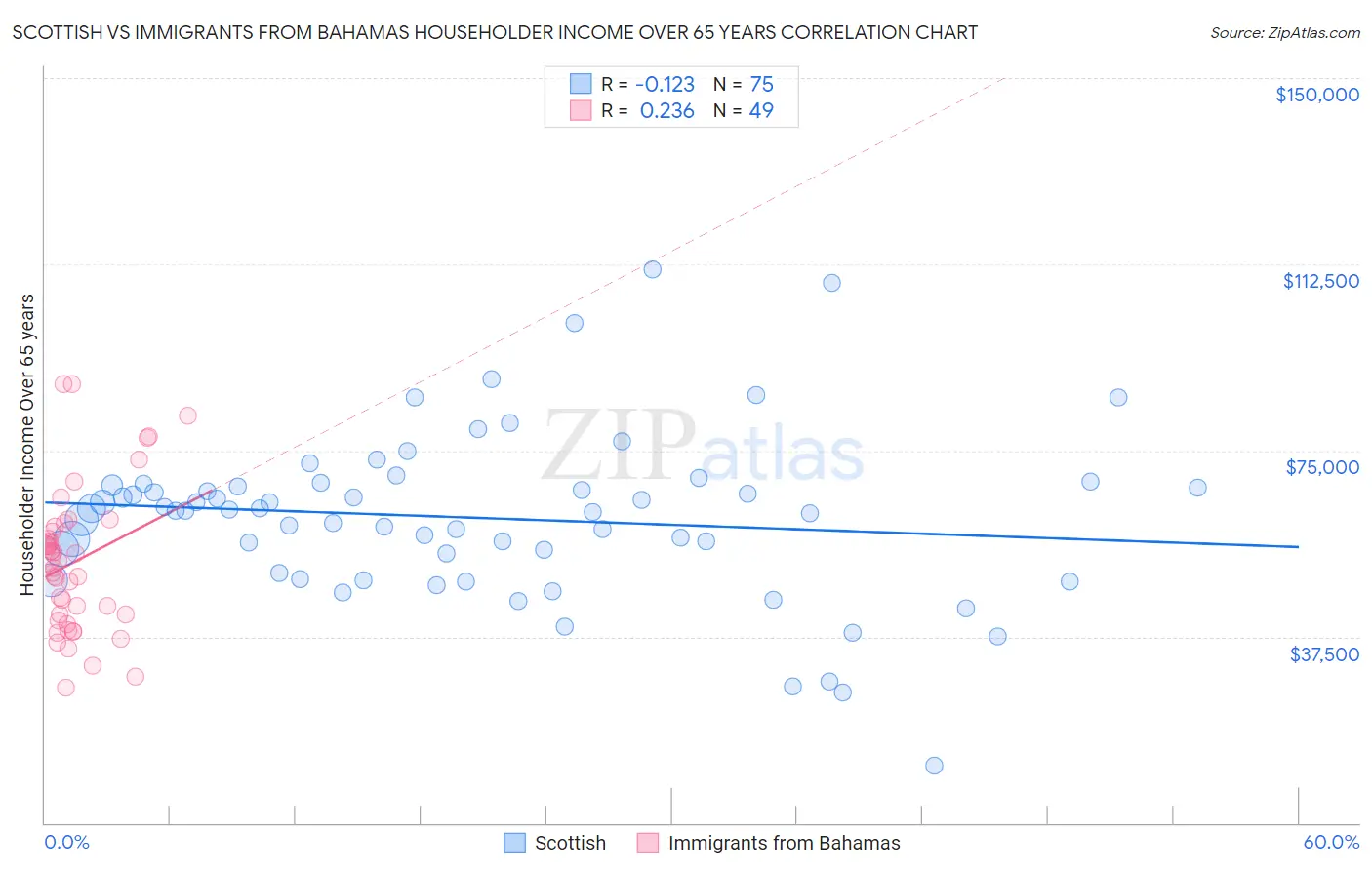 Scottish vs Immigrants from Bahamas Householder Income Over 65 years