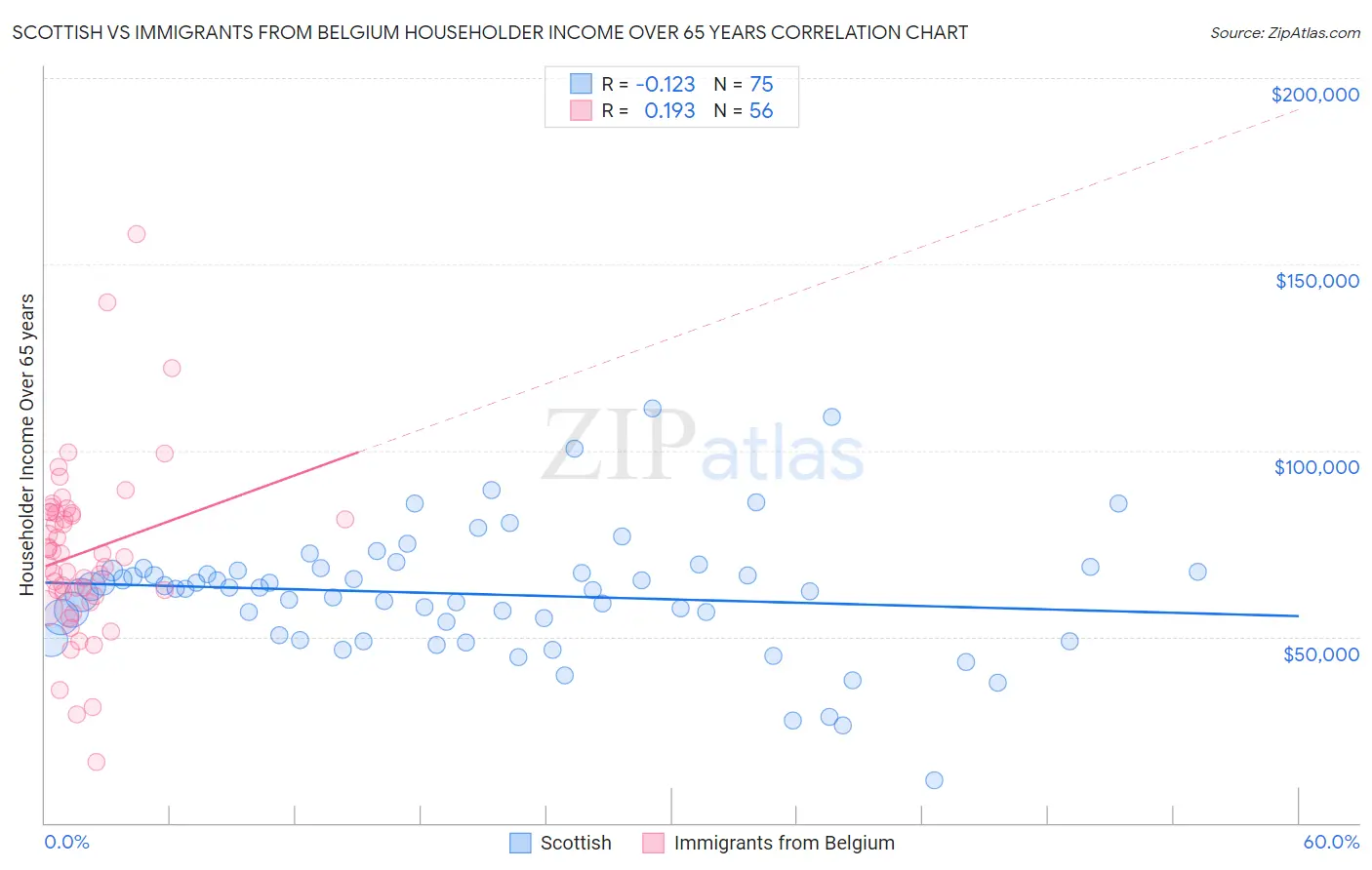 Scottish vs Immigrants from Belgium Householder Income Over 65 years