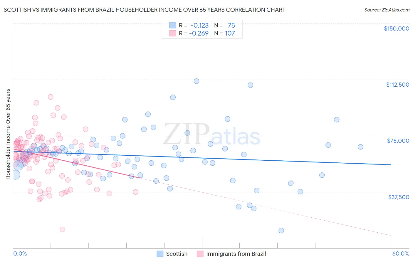 Scottish vs Immigrants from Brazil Householder Income Over 65 years
