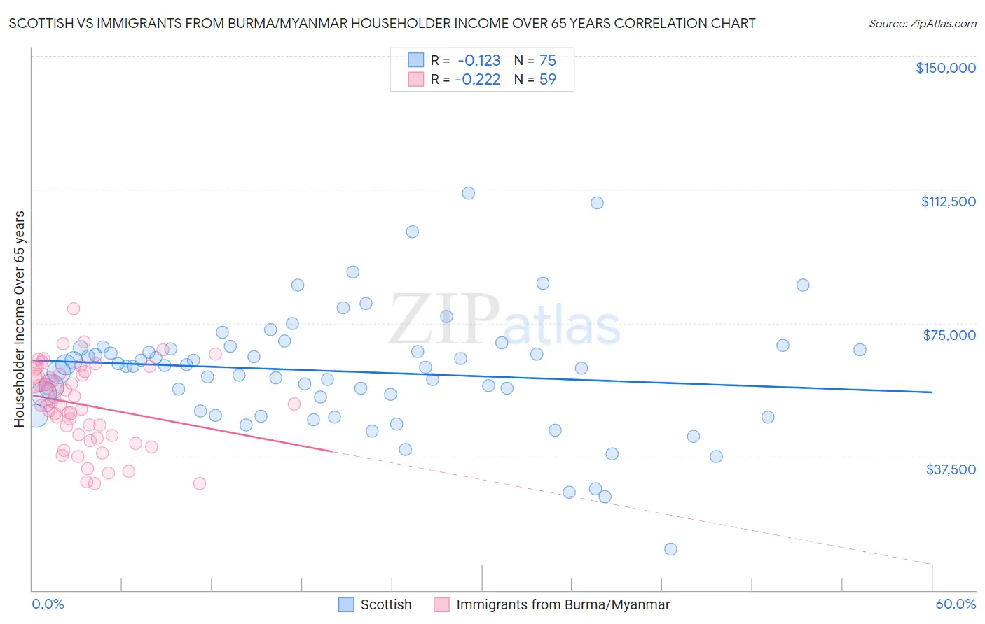 Scottish vs Immigrants from Burma/Myanmar Householder Income Over 65 years
