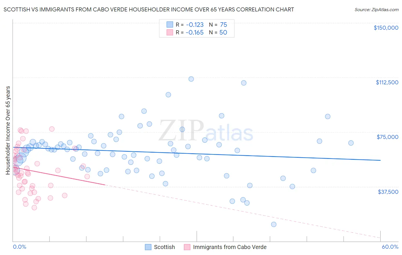 Scottish vs Immigrants from Cabo Verde Householder Income Over 65 years