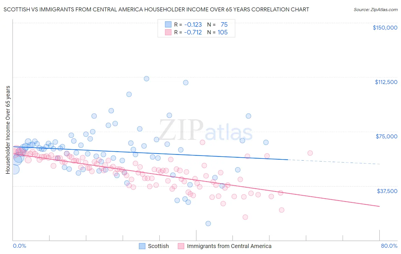 Scottish vs Immigrants from Central America Householder Income Over 65 years