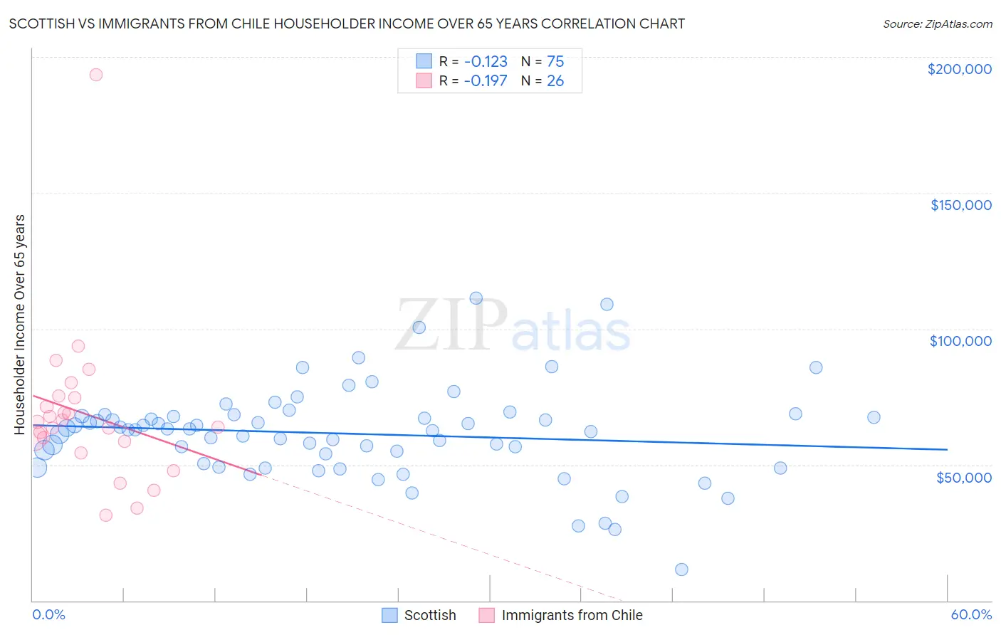 Scottish vs Immigrants from Chile Householder Income Over 65 years