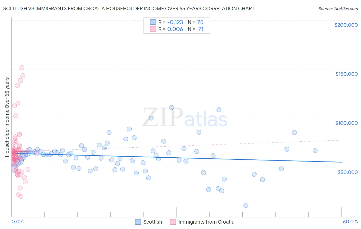 Scottish vs Immigrants from Croatia Householder Income Over 65 years