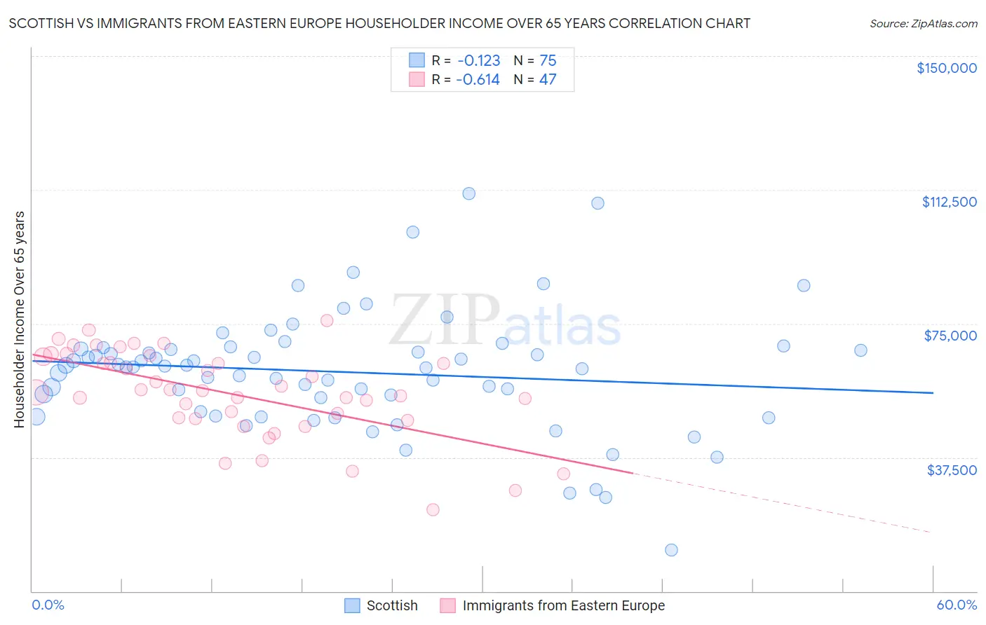 Scottish vs Immigrants from Eastern Europe Householder Income Over 65 years