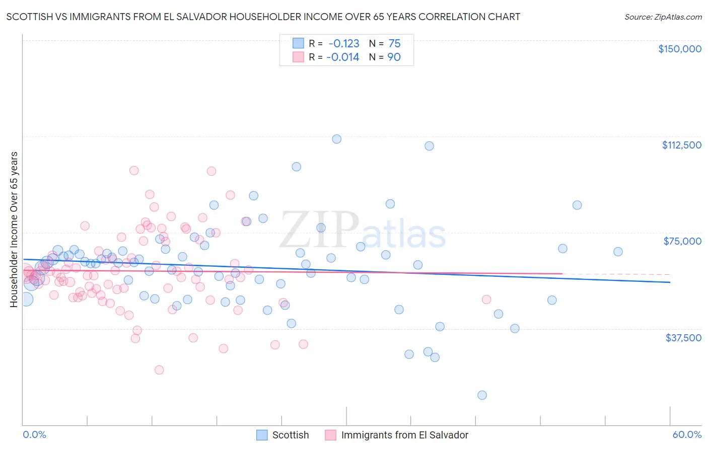 Scottish vs Immigrants from El Salvador Householder Income Over 65 years