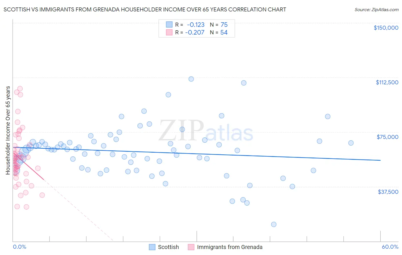 Scottish vs Immigrants from Grenada Householder Income Over 65 years