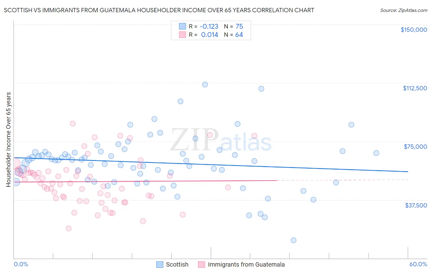 Scottish vs Immigrants from Guatemala Householder Income Over 65 years