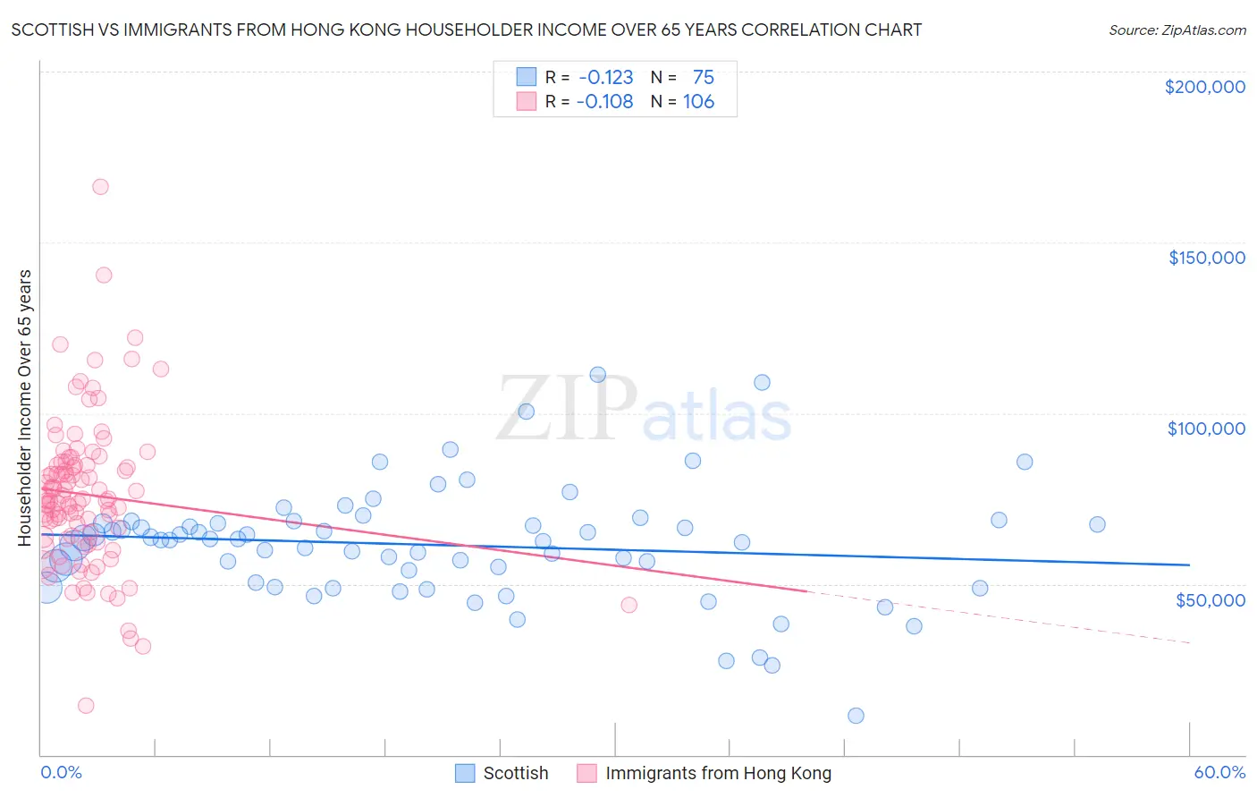 Scottish vs Immigrants from Hong Kong Householder Income Over 65 years