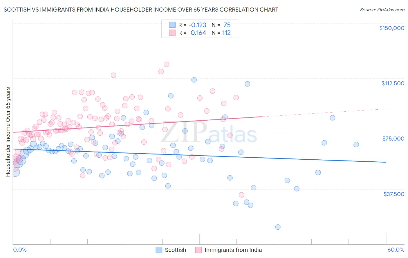 Scottish vs Immigrants from India Householder Income Over 65 years